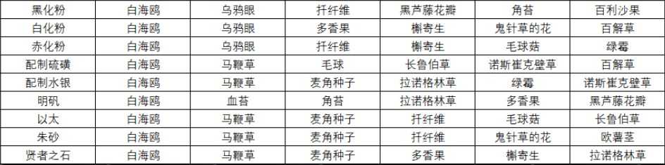 《巫师3：狂猎》全中间体配方材料一览