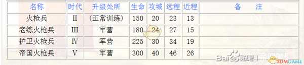 《帝国时代3:决定版》西班牙火枪手兵种介绍