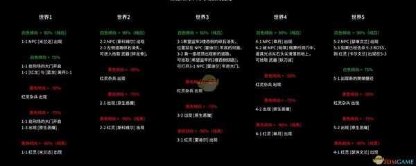 《恶魔之魂:重制版》世界全黑白事件一览