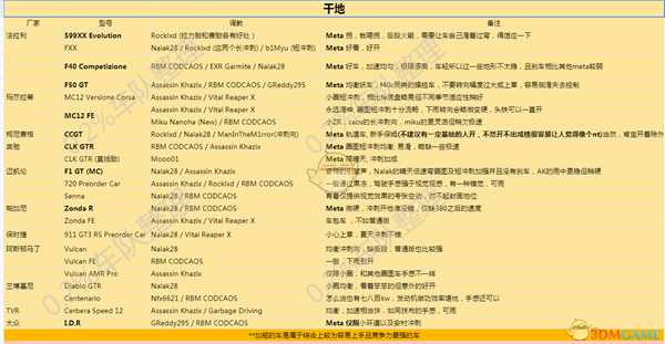 《极限竞速:地平线4》全车型调教指南