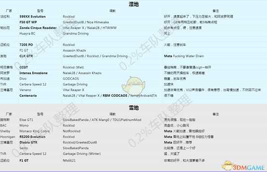 《极限竞速:地平线4》全车型调教指南