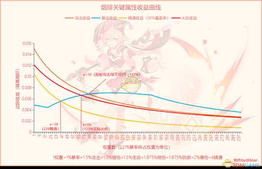 《原神》烟绯毕业面板参考