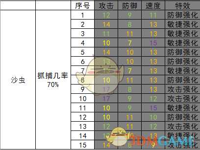 《开普勒斯》沙虫抓捕强度介绍