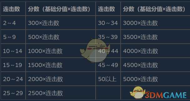 《生化危机8:村庄》连击奖励分内容介绍