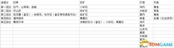 洛川群侠传各地区数据大全