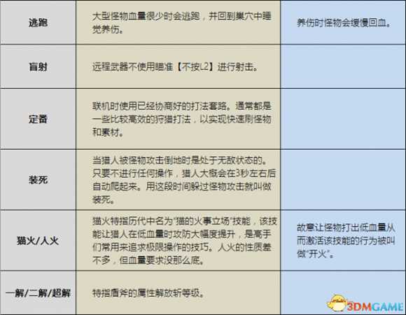 怪物猎人专用名词术语含义汇总