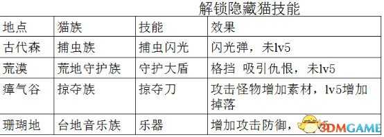 怪物猎人世界隐藏猫技能怎么解锁 隐藏猫技能解锁