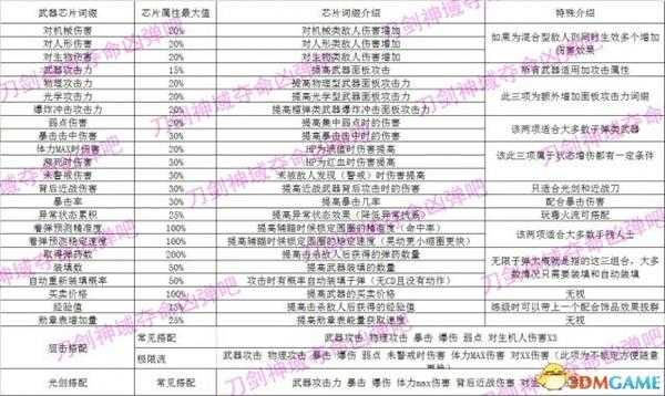 刀剑神域夺命凶弹武器改造词缀汇总