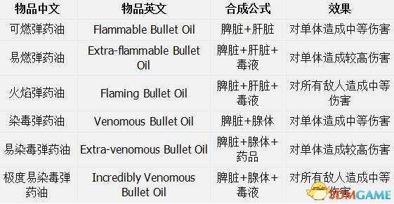 恶念之西全物品合成材料一览 恶念之西物品合成效果