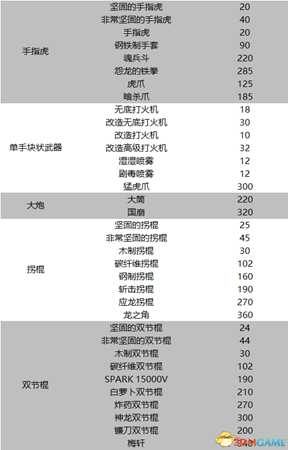 如龙0全武器防具首饰材料名称及数据一览
