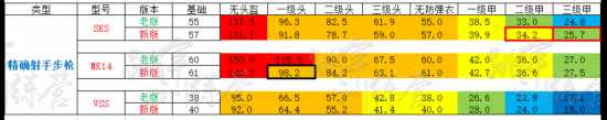 绝地求生新老版本武器伤害数据对比一览