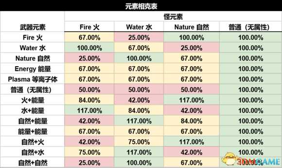 堡垒之夜PVE模式元素相克系统详细分析