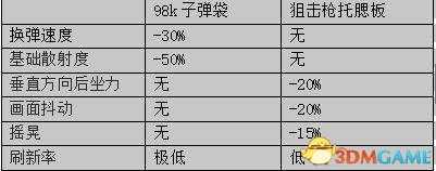 绝地求生98K武器配件使用推荐 绝地求生98K选什么武器
