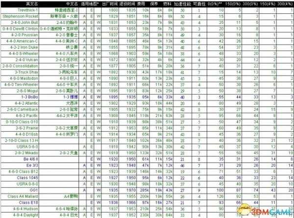 铁路大亨2各机车详细数据列表一览