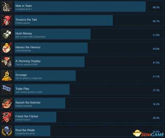 反英雄Steam全成就奖杯一览