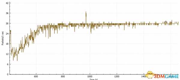 绝地求生服务器低与Tcikrate关系详解