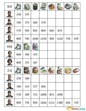 纪元2070生产供应链图表一览