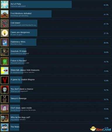 八天Steam全成就达成列表