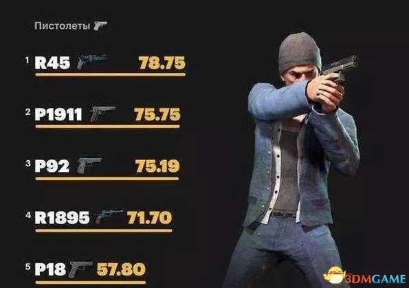 绝地求生枪械伤害最新排行榜