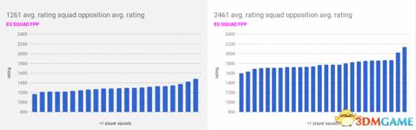 绝地求生排位系统详细分析 分数匹配是否平衡