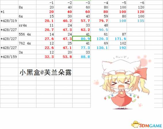 绝地求生三倍镜与六倍镜精准测试结果