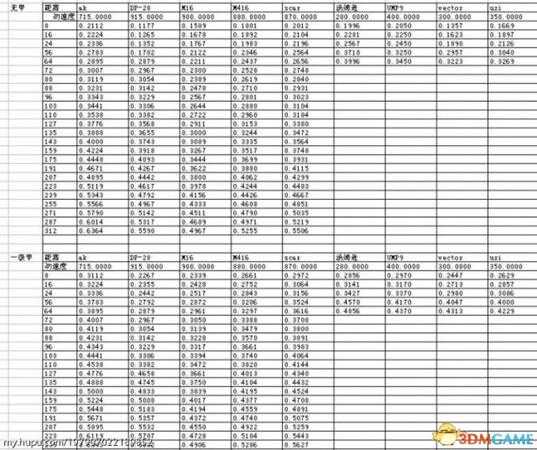 绝地求生新版主流自动步枪数据对比