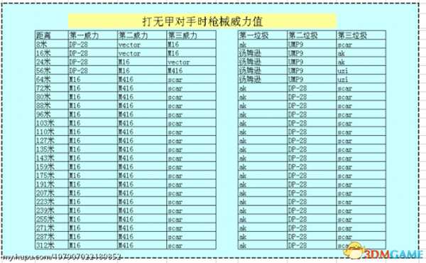 绝地求生新版主流自动步枪数据对比
