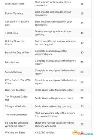 腐烂国度2全成就列表一览