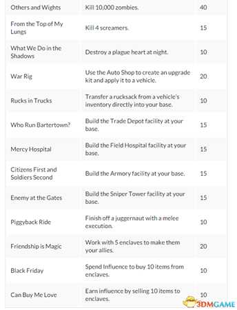 腐烂国度2全成就列表一览