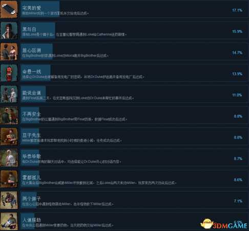 末日方舟全成就及达成条件列表一览