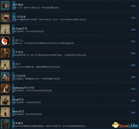 末日方舟全成就及达成条件列表一览