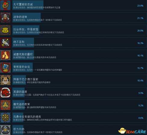 全面战争传奇不列颠王座全成就及达成条件列表