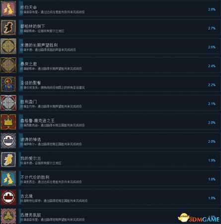 全面战争传奇不列颠王座全成就及达成条件列表