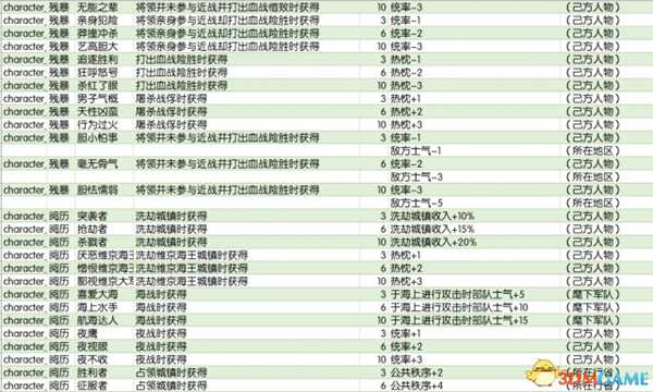 全面战争传奇不列颠王座全特性效果及获得方式一览