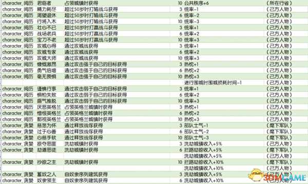 全面战争传奇不列颠王座全特性效果及获得方式一览