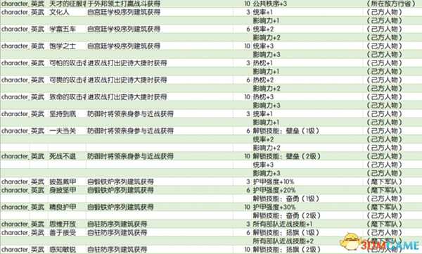 全面战争传奇不列颠王座全特性效果及获得方式一览