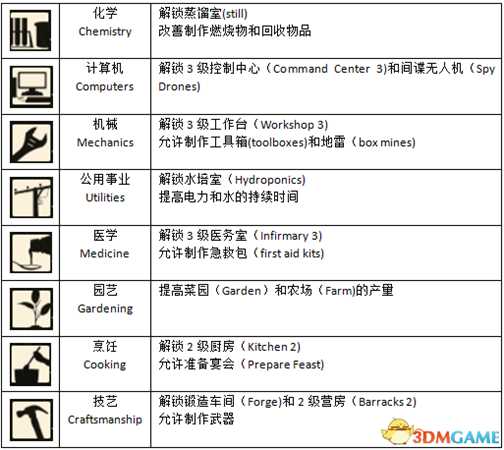 腐烂国度2第五技能及效果一览