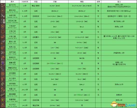 传说法师全奥术数据资料一览