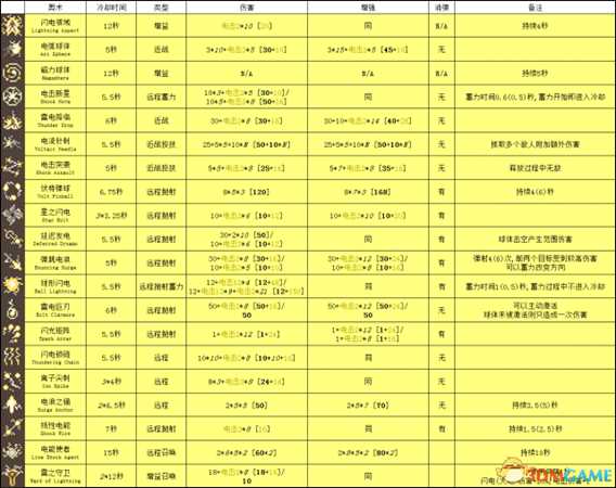 传说法师全奥术数据资料一览