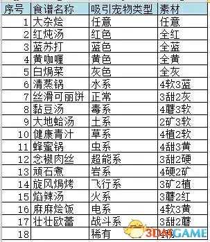 宝可梦探险寻宝新手入门养成心得