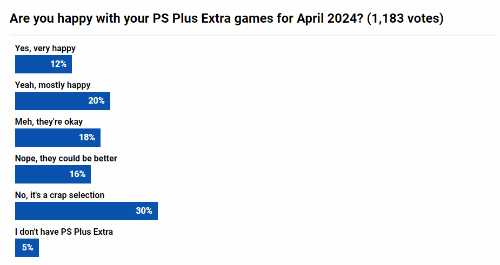 4月PS+二档新增阵容玩家投票：满意率仅超三成