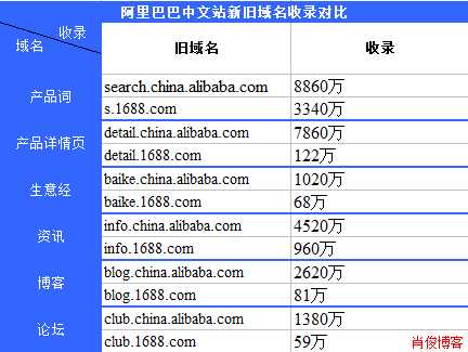 深入解析阿里巴巴中文站换域名后在SEO上的不足