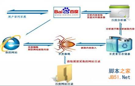 影响网站排名的因素：与用户的互动很关键