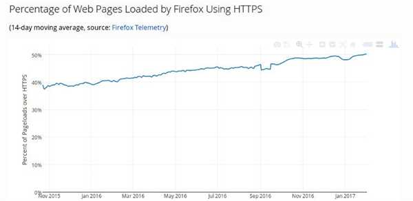 全球一半网站已用上HTTPS:1年多时间增长10%