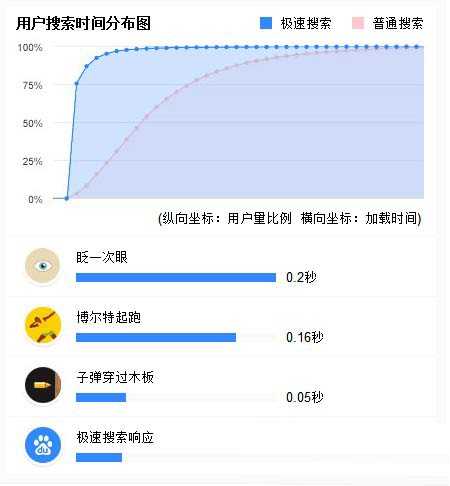 百度极速搜索模式是什么?怎么用?